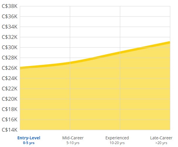 Security Officer Salary In Canada Average Pay For Security Guard 