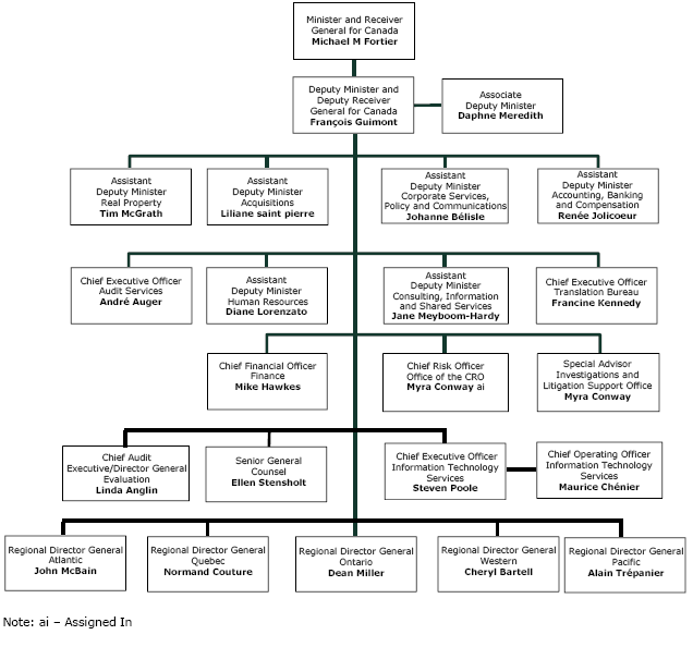 Canadian Government Departments - Security Guards Companies