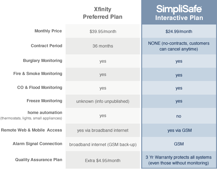 Average Cost Of Home Security Monitoring