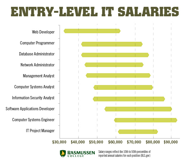 Entry Level It - Security Guards Companies