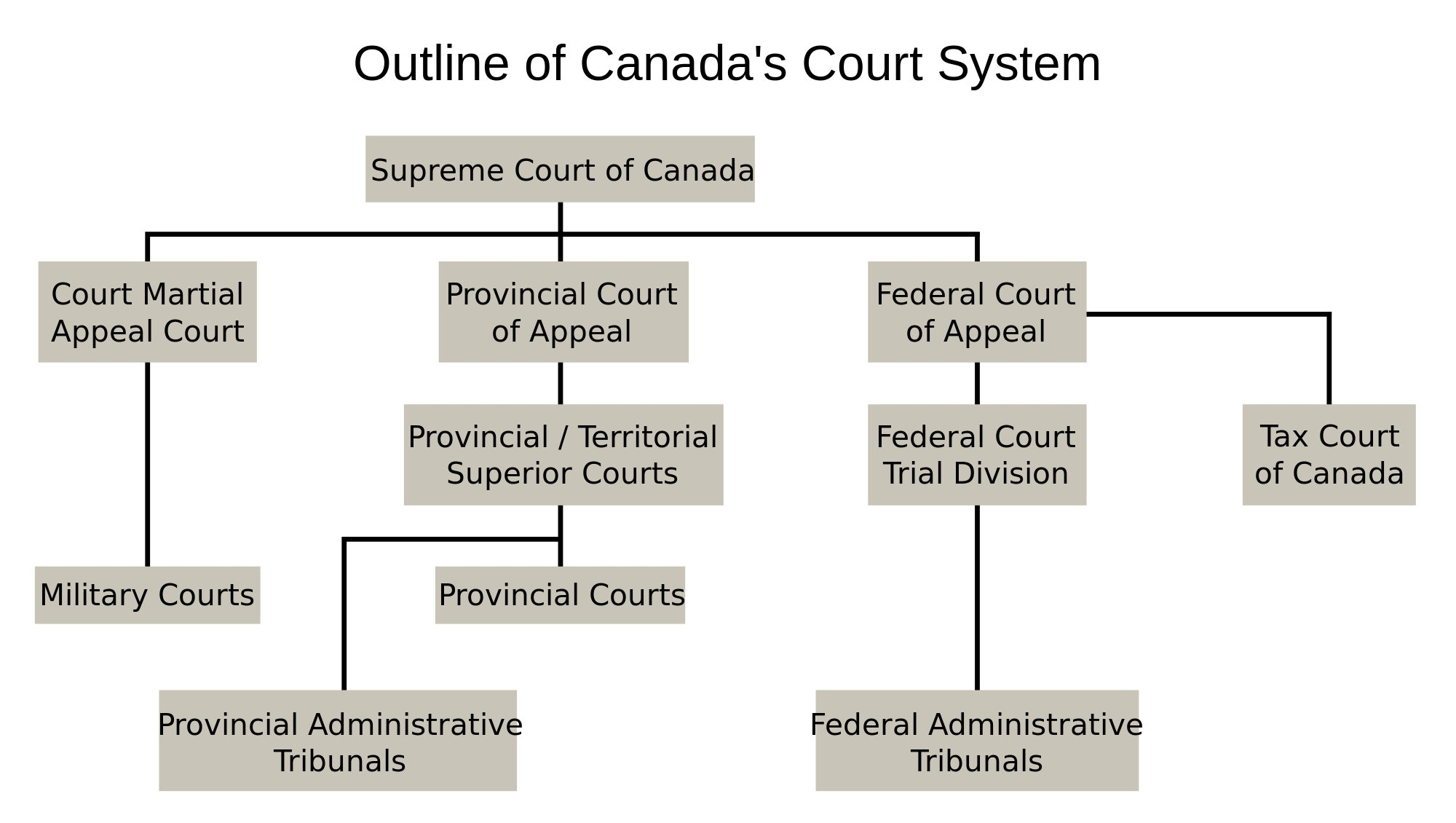 Canadian Political System - Security Guards Companies