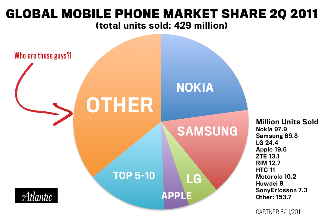 Mobile companies. Капитал компании Samsung. Market share of mobile Phones. Перспективы развития корпорации самсунг. Структура прибыли самсунг по странам.